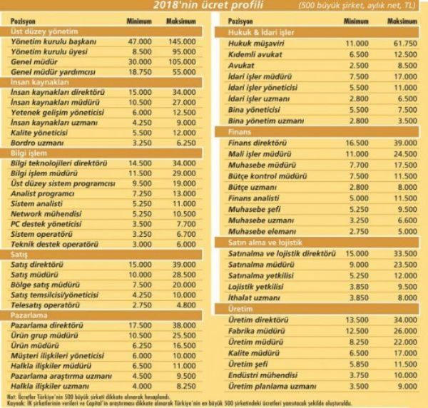 Kim Ne Kadar Maas Aliyor Iste 2018 Listesi Turkiye Nin Bir Numarali Finans Ve Ekonomi Portali Vatan Finans